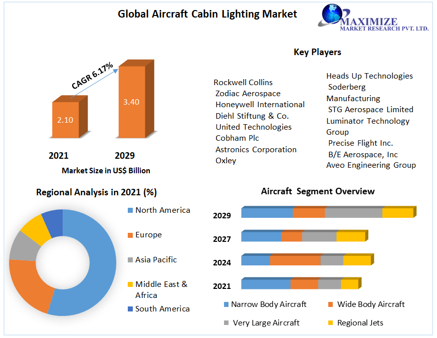 Aircraft Cabin Lighting Market Industry Size, Share, Revenue, Business Growth, Demand,  Applications And Forecast 2027