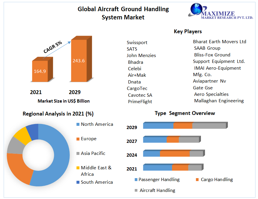 Aircraft Ground Handling System Market Business Strategies, Revenue and Growth Rate Upto 2027
