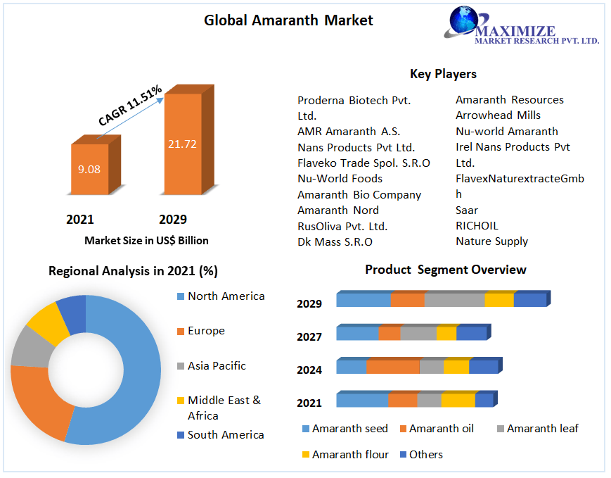 Amaranth seeds Market Size, Share Leaders, Opportunities Assessment, Trends and Forecasts to 2027