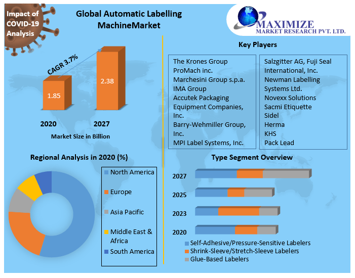 Automatic Labeling Machine Market Size, Share Leaders, Opportunities Assessment, Covid-19 Impact Analysis, Trends and Forecasts to 2027