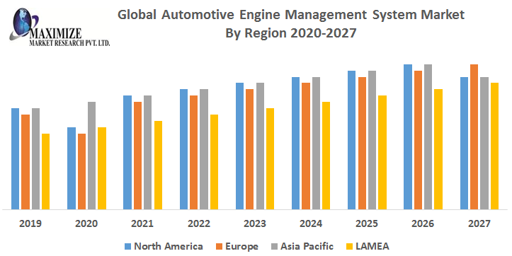 Global Automotive Engine Management System Market Research Report And Predictive Business Strategy By  Forecast 2021-2027