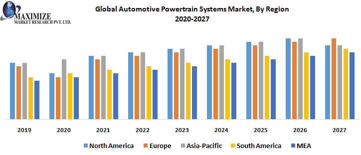 Automotive Powertrain Systems Market Key Reasons For The Present Growth Trends With Detailed Forecast To 2021-2027