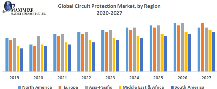Circuit Protection Market Research Report And Predictive Business Strategy By  Forecast 2021-2027