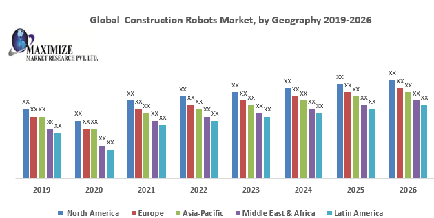 Robotic automation Market Top Impacting Factors, Growth Analysis, Industry Predictions  and Forecast 2027