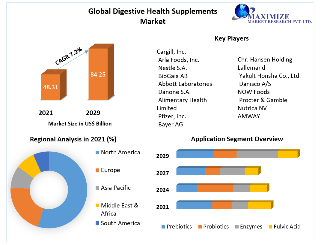 Digestive Health Supplements Market Top Impacting Factors, Growth Analysis, Industry Predictions  and Forecast 2027