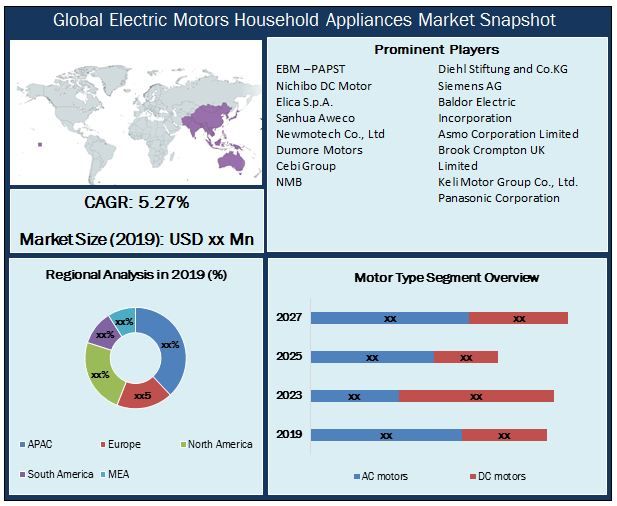Electric Motors Household Appliances Market Size, Share Leaders, Opportunities Assessment, Trends and Forecasts to 2027
