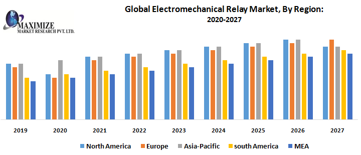 Electromechanical Relay Market Research Report And Predictive Business Strategy By  Forecast 2021-2027
