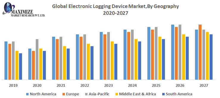 Electronic Logging Device Market Future Scope, Competitive Analysis, Growth Drivers, top manufacturers, and forecast 2021-2027