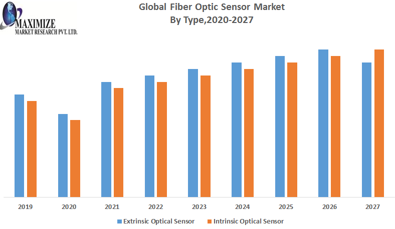 Fiber Optic Sensor Market Analysis, Segments, Size, Share, Global Demand, Manufacturers, Drivers and Trends to 2027