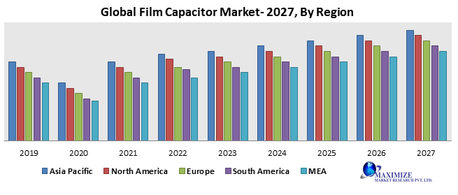 Global Film Capacitor Market Size, Share Leaders, Opportunities Assessment, Development Status, Top Manufacturers, And Forecast 2021-2027