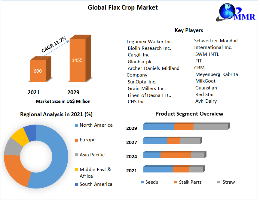 Flax Crop Market Key Company Profiles, Types, Applications and Forecast to 2027