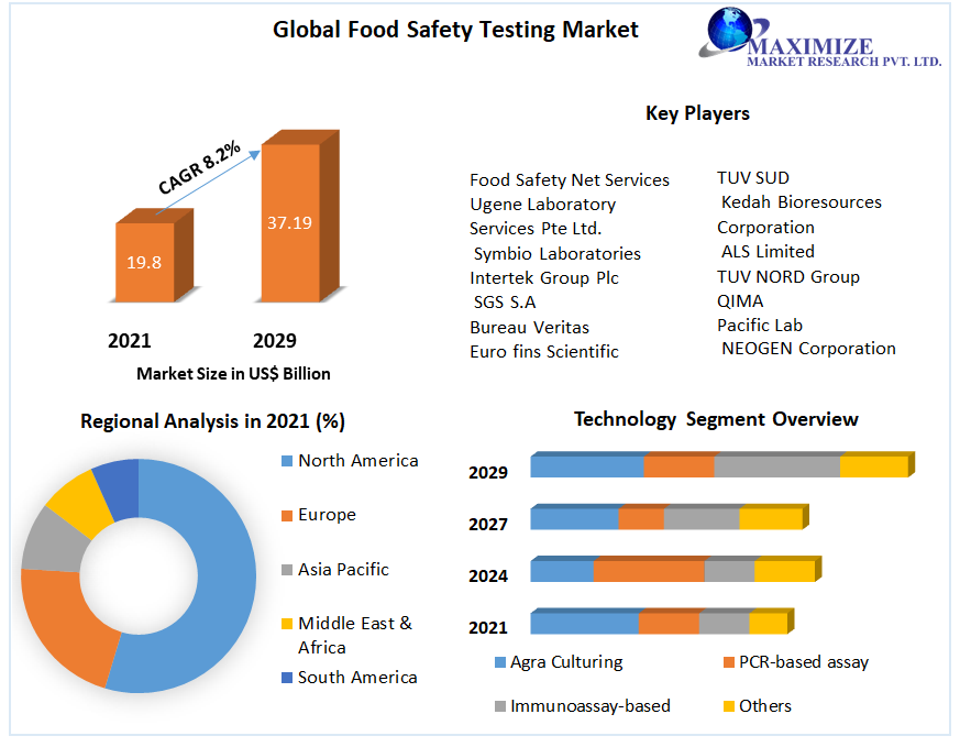 Food Safety Testing Market Competitive Landscape & Strategy Framework To  Forecast 2021-2027