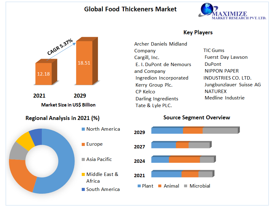 Food Thickeners Market Key Company Profiles, Types, Applications and Forecast to 2027