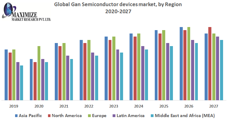 Gan semiconductor devices Market Analysis, Segments, Size, Share, Global Demand, Manufacturers, Drivers and Trends to 2027