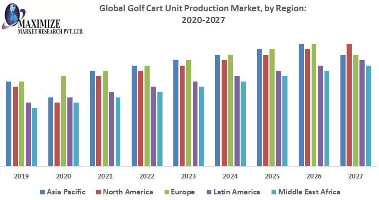 Golf cart sales statistics Market Key Company Profiles, Types, Applications and Forecast to 2027