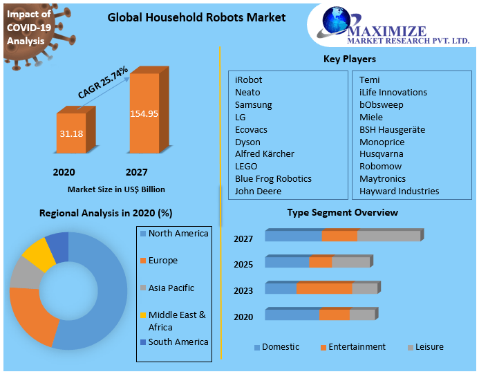 Household Robots Market Key Reasons For The Present Growth Trends With Detailed Forecast To 2021-2027