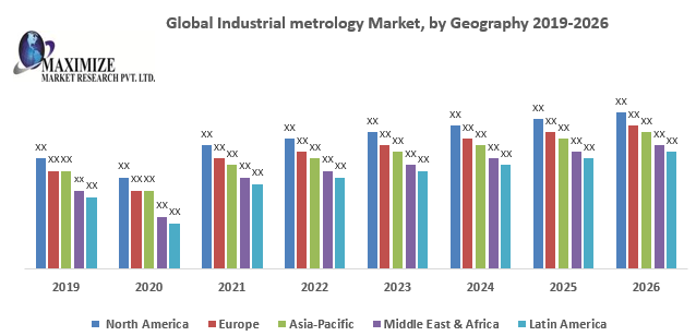 Global Industrial metrology Market Future Scope, Competitive Analysis, Growth Drivers, top manufacturers, and forecast 2021-2027