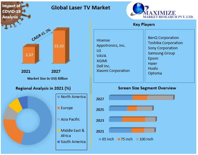 Laser TV Market Analysis, Segments, Size, Share, Global Demand, Manufacturers, Drivers and Trends to 2027