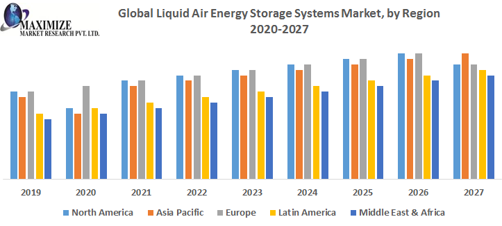 Liquid air battery companies Market Key Company Profiles, Types, Applications and Forecast to 2027