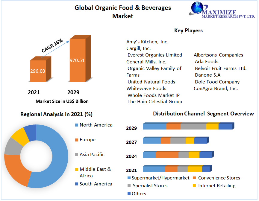 Organic Foods and Beverages Market Top Impacting Factors, Growth Analysis, Industry Predictions  and Forecast 2027
