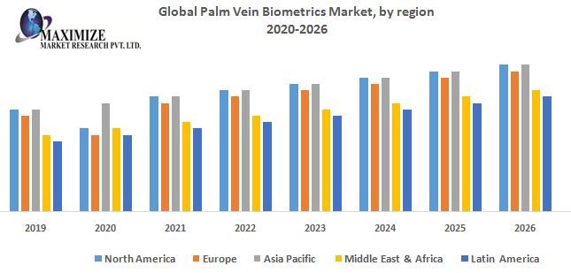 palm vein biometrics Market Potential Effect on Upcoming Future Growth, Competitive Analysis and Forecast 2027