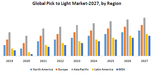 Pick to Light Market Business Developing Strategies, Growth Key Factors, and Largest Industry Share Analysis And Forecast 2027