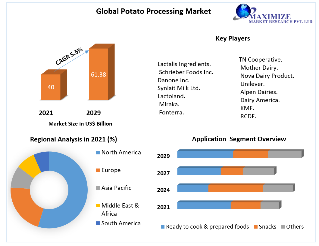 Potato Processing Market Top Impacting Factors, Growth Analysis, Industry Predictions  and Forecast 2027
