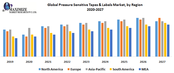Pressure Sensitive Tapes & Labels Market Competitive Landscape & Strategy Framework To  Forecast 2021-2027