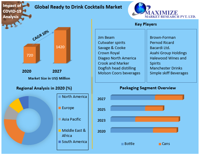 Ready to Drink Cocktails Market Research Report And Predictive Business Strategy By  Forecast 2021-2027