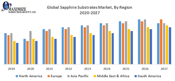 Sapphire Substrates Market Future Scope, Competitive Analysis, Growth Drivers, top manufacturers, and forecast 2021-2027