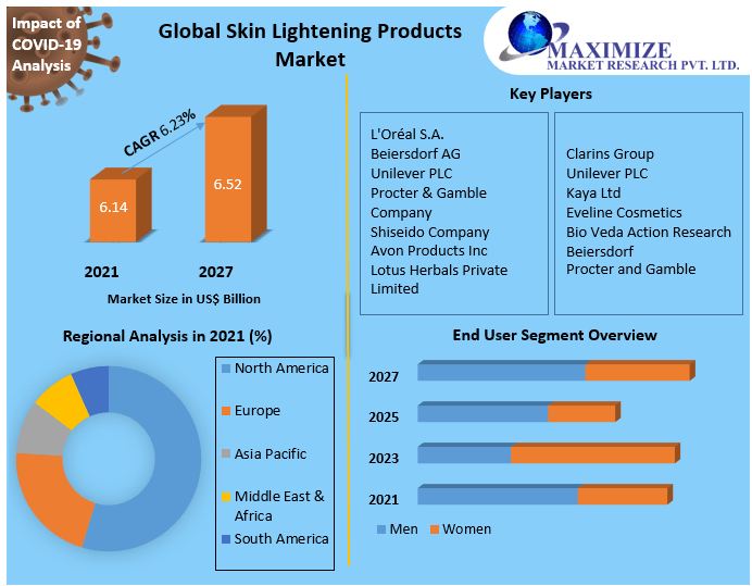 Skin Lightening Products Market  Business Growth, Global Survey, Analysis, Share, Company Profiles and Forecast by 2027
