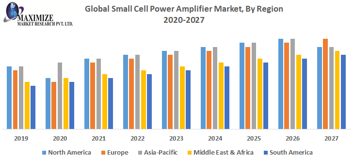 Small Cell Power Amplifier Market Analysis, Segments, Size, Share, Global Demand, Manufacturers, Drivers and Trends to 2027
