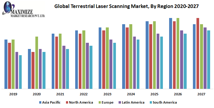Terrestrial Laser Scanning Market Analysis, Segments, Size, Share, Global Demand, Manufacturers, Drivers and Trends to 2027
