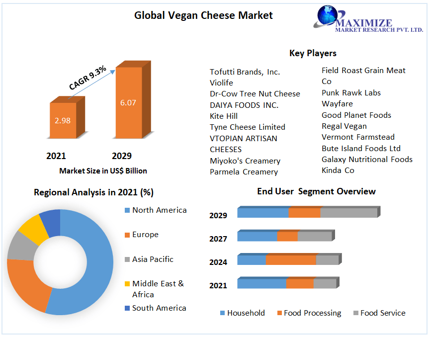 The Global Vegan Cheese Market Key Reasons For The Present Growth Trends With Detailed Forecast To 2021-2027