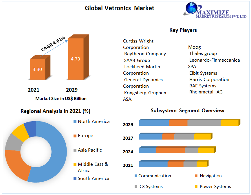 Vetronics Market 2021 Global Trends, Share, Business Growth, Analysis, Opportunities and Forecast to 2027