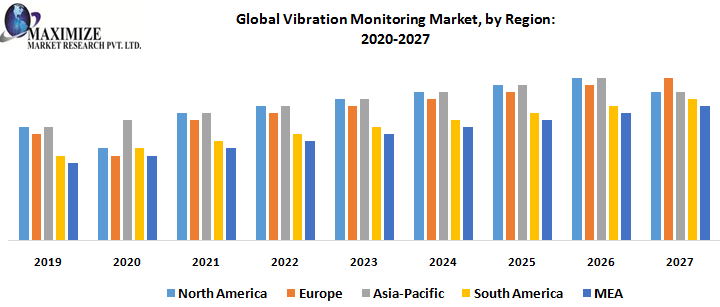 Vibration Monitoring Market Research Report And Predictive Business Strategy By  Forecast 2021-2027
