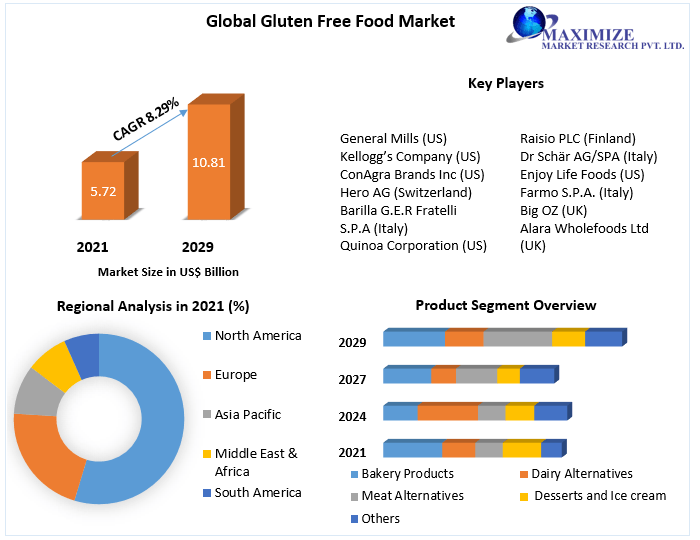 Gluten Free Food Market Key Company Profiles, Types, Applications and Forecast to 2027