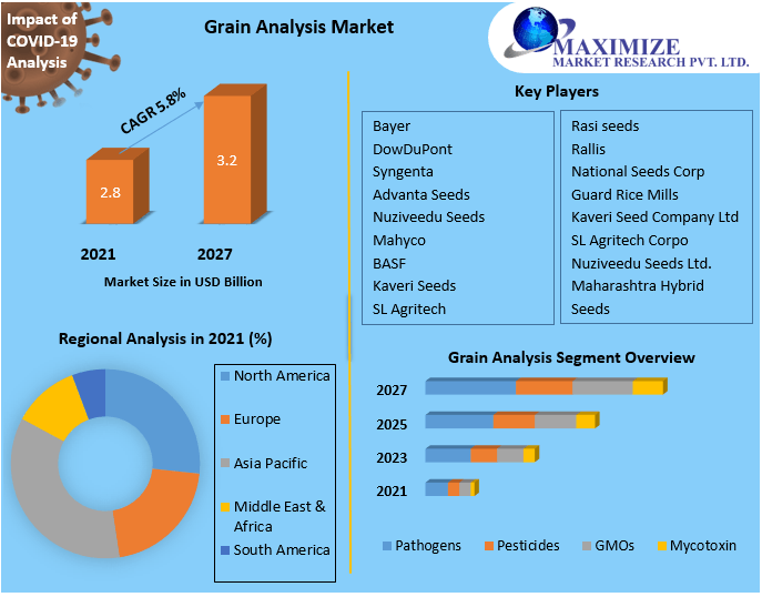 Grain Analysis Market Future Scope, Competitive Analysis, Growth Drivers, top manufacturers, and forecast 2021-2027