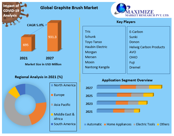 Graphite Brush Market Technology, Application, Products Analysis and Forecast to 2027