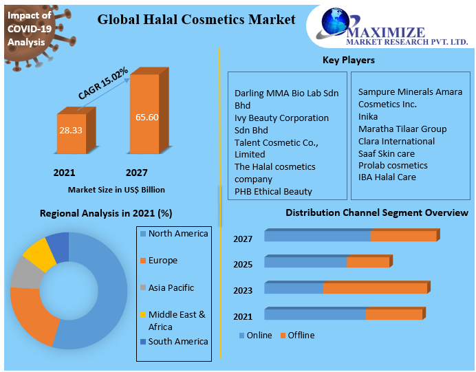 Halal Cosmetics Market Technology, Application, Products Analysis and Forecast to 2027