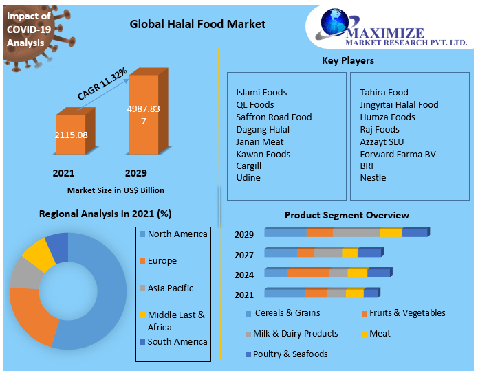 Global Halal Food Market Key Company Profiles, Types, Applications and Forecast to 2027