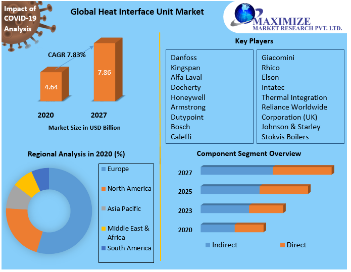 Heat interface unit manufacturers Market Key Company Profiles, Types, Applications and Forecast to 2027