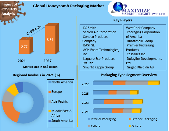 Honeycomb Packaging Market Industry Size, Share, Revenue, Business Growth, Demand,  Applications And Forecast 2027
