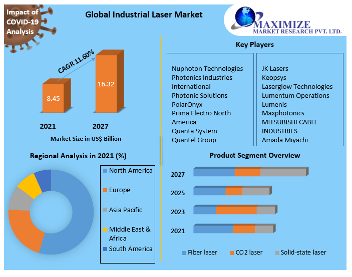 Industrial Laser Market Key Company Profiles, Types, Applications and Forecast to 2027
