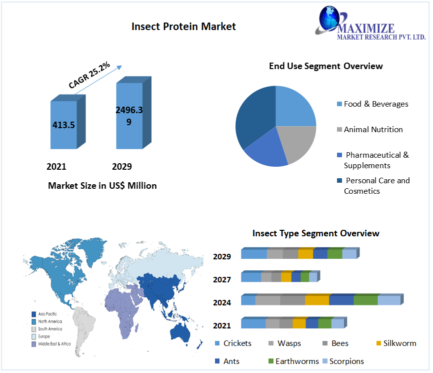 Insect Protein Market Key Company Profiles, Types, Applications and Forecast to 2027