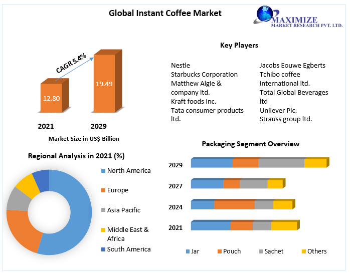 Instant Coffee Market Business Developing Strategies, Growth Key Factors, and Forecast 2027