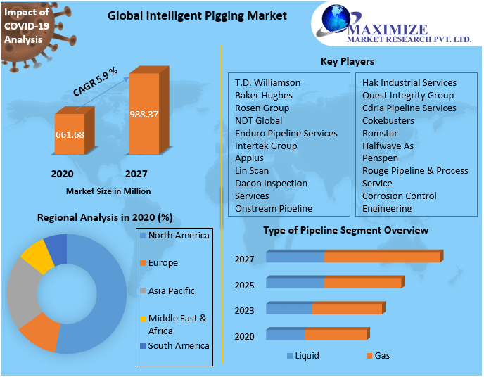 Intelligent Pigging Market Research Report And Predictive Business Strategy By  Forecast 2021-2027