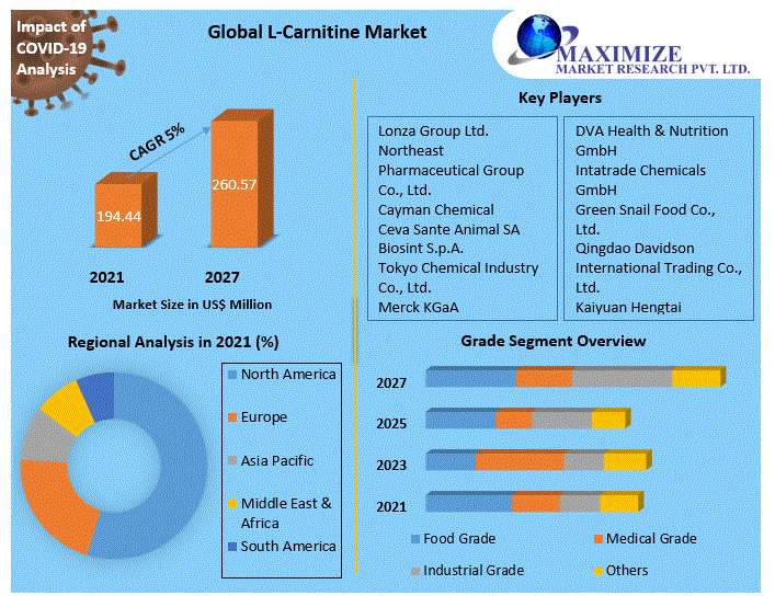 L-Carnitine Market Key Reasons For The Present Growth Trends With Detailed Forecast To 2021-2027