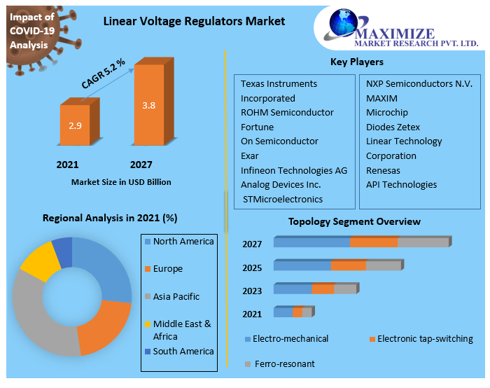Linear Voltage Regulators Market Technology, Application, Products Analysis and Forecast to 2027