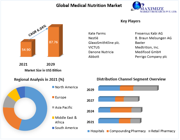 Medical Nutrition Market Key Reasons For The Present Growth Trends With Detailed Forecast To 2021-2027